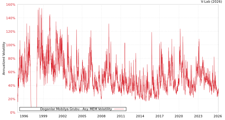 graph of Doganlar Mobilya Grubu AMEM