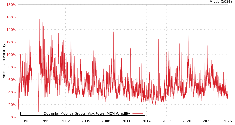 graph of Doganlar Mobilya Grubu APMEM