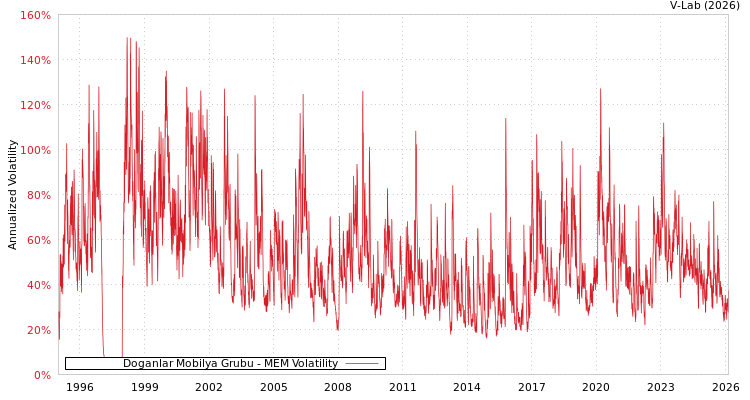 graph of Doganlar Mobilya Grubu MEM