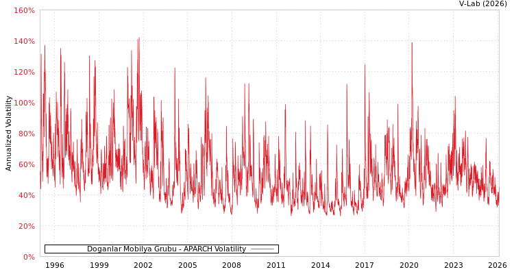 graph of Doganlar Mobilya Grubu APARCH