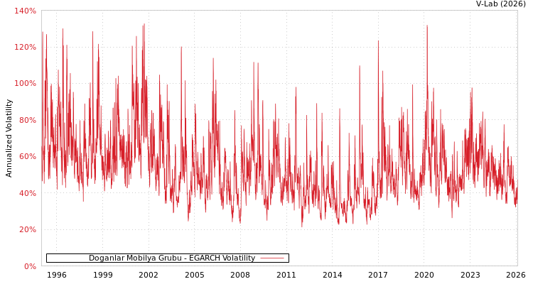 graph of Doganlar Mobilya Grubu EGARCH