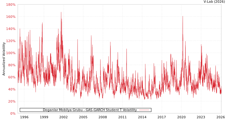 graph of Doganlar Mobilya Grubu GAS-GARCH-T