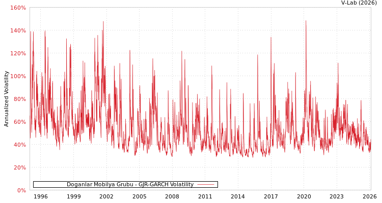 graph of Doganlar Mobilya Grubu GJR-GARCH