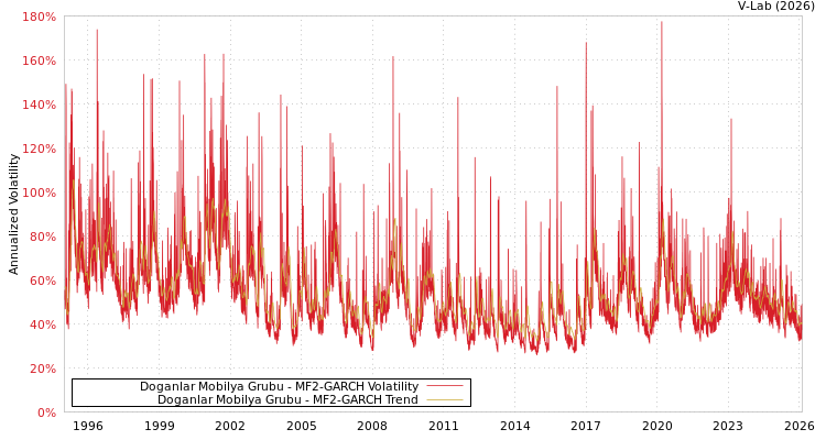 graph of Doganlar Mobilya Grubu MF2-GARCH