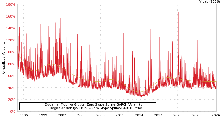 graph of Doganlar Mobilya Grubu S0GARCH