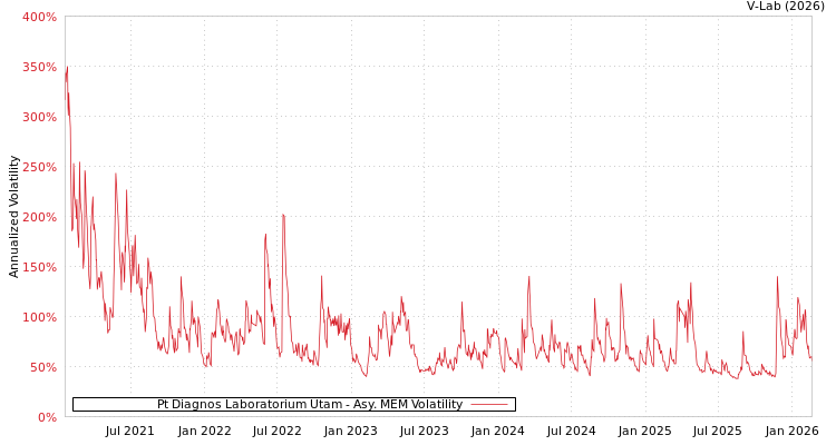 graph of Pt Diagnos Laboratorium Utam AMEM