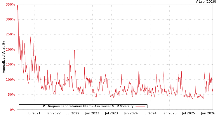 graph of Pt Diagnos Laboratorium Utam APMEM