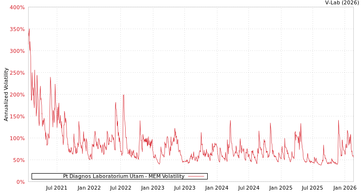 graph of Pt Diagnos Laboratorium Utam MEM