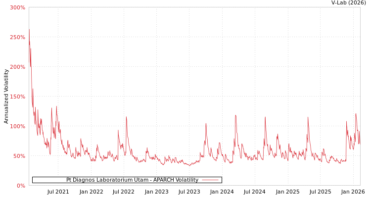 graph of Pt Diagnos Laboratorium Utam APARCH