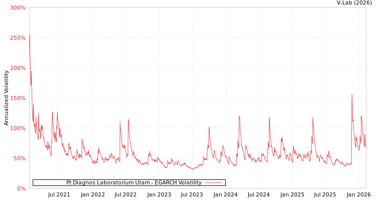 graph of Pt Diagnos Laboratorium Utam EGARCH