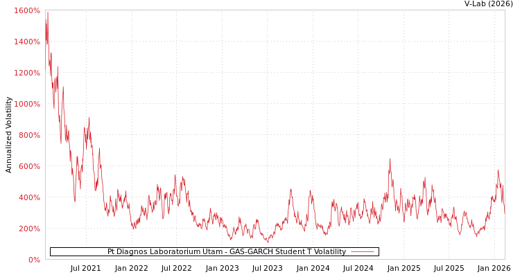 graph of Pt Diagnos Laboratorium Utam GAS-GARCH-T