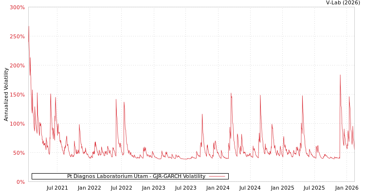 graph of Pt Diagnos Laboratorium Utam GJR-GARCH