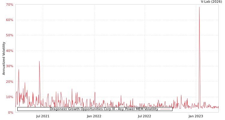 graph of Dragoneer Growth Opportunities Corp III APMEM