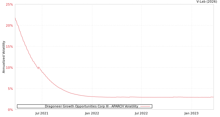 graph of Dragoneer Growth Opportunities Corp III APARCH