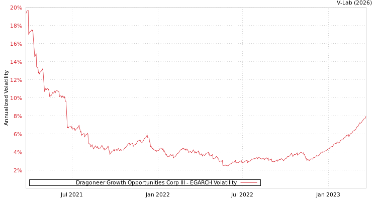 graph of Dragoneer Growth Opportunities Corp III EGARCH