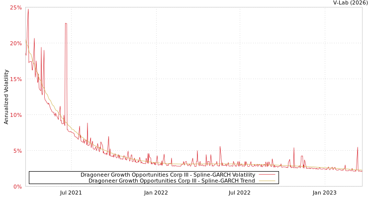 graph of Dragoneer Growth Opportunities Corp III SGARCH