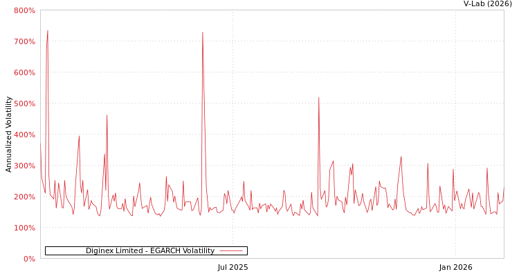 graph of Diginex Limited EGARCH
