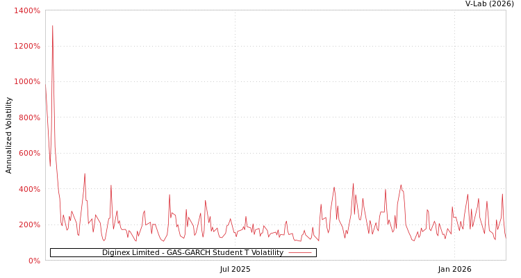 graph of Diginex Limited GAS-GARCH-T