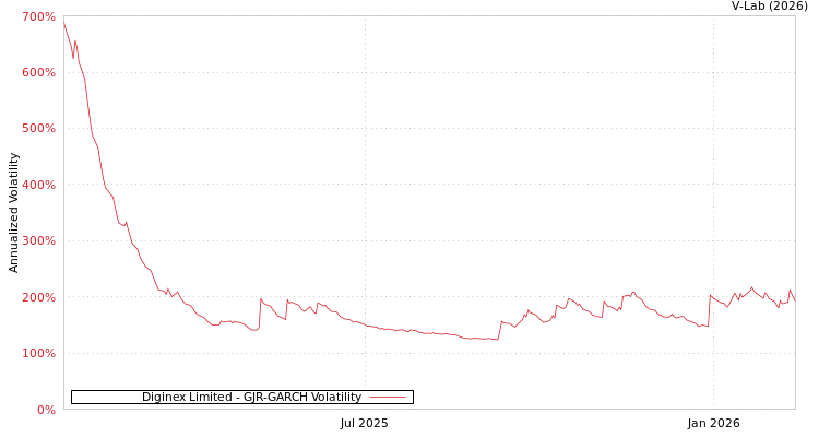 graph of Diginex Limited GJR-GARCH