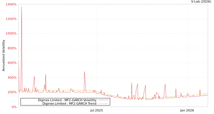 graph of Diginex Limited MF2-GARCH