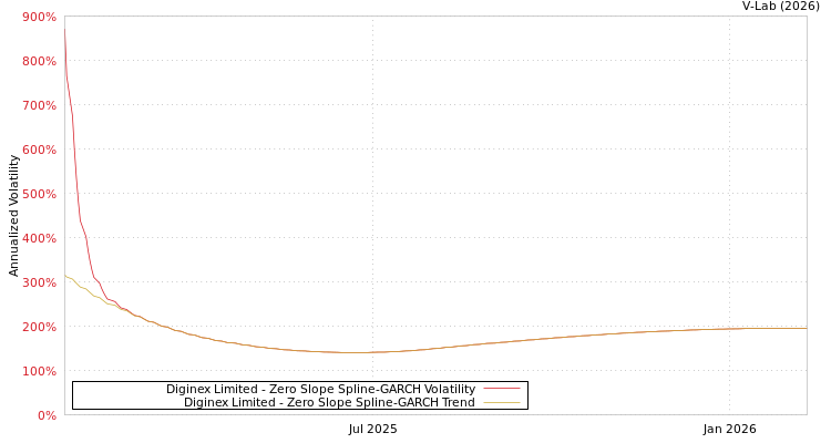graph of Diginex Limited S0GARCH