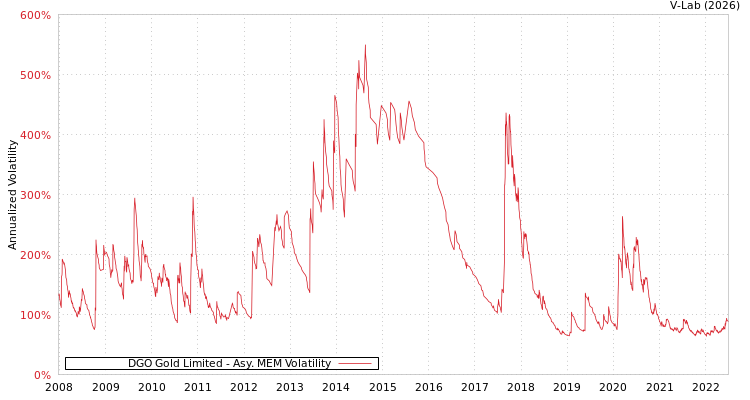 graph of DGO Gold Limited AMEM