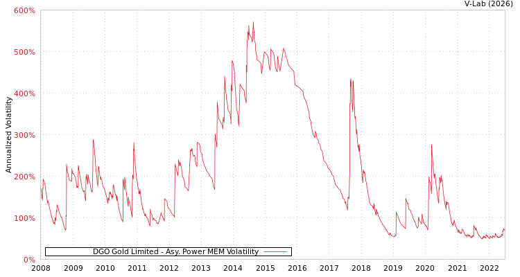 graph of DGO Gold Limited APMEM