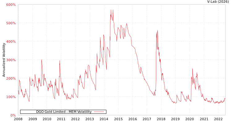graph of DGO Gold Limited MEM