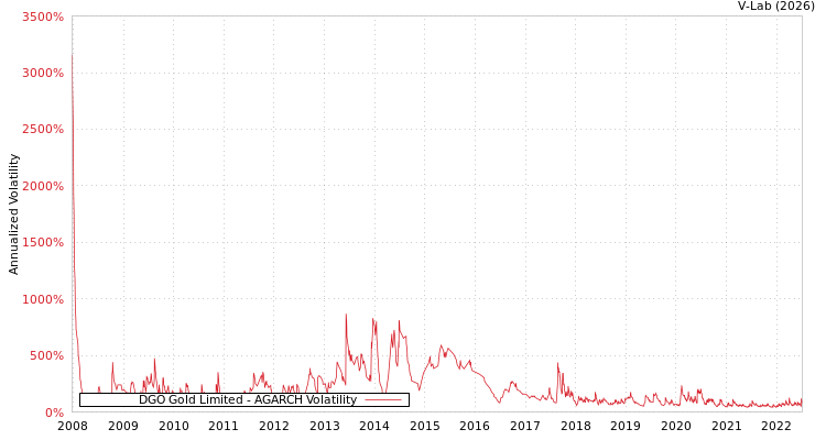 graph of DGO Gold Limited AGARCH