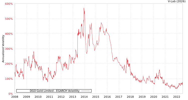 graph of DGO Gold Limited EGARCH