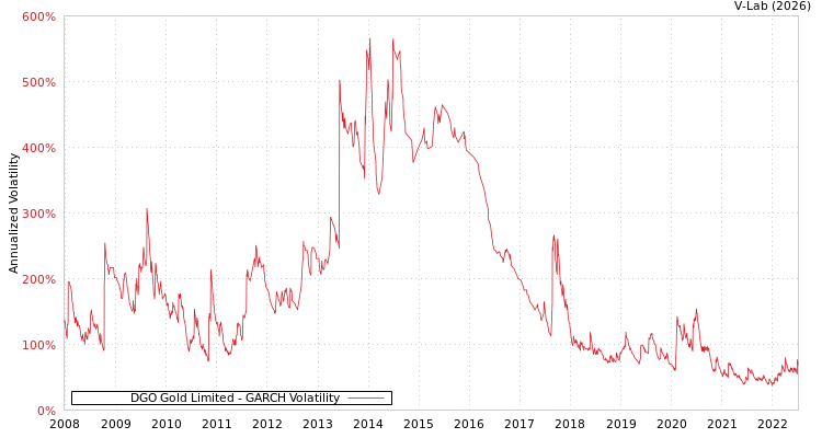 graph of DGO Gold Limited GARCH