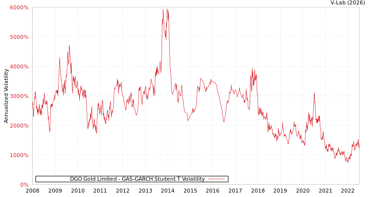 graph of DGO Gold Limited GAS-GARCH-T