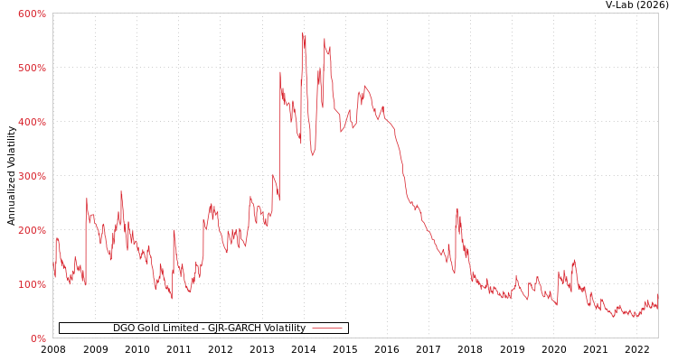 graph of DGO Gold Limited GJR-GARCH