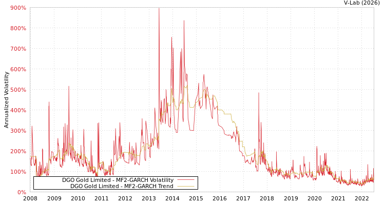 graph of DGO Gold Limited MF2-GARCH