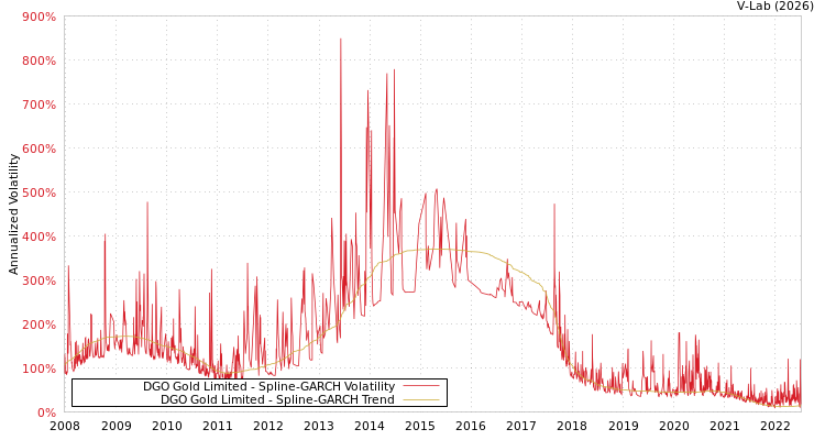 graph of DGO Gold Limited SGARCH