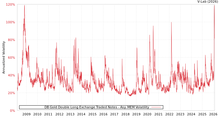 graph of DB Gold Double Long Exchange Traded Notes AMEM