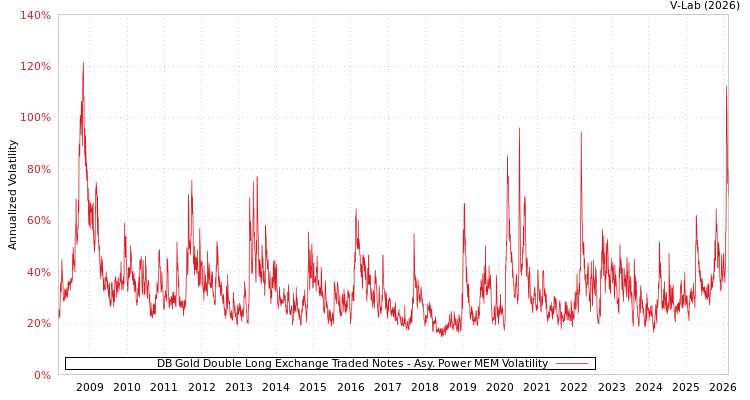 graph of DB Gold Double Long Exchange Traded Notes APMEM