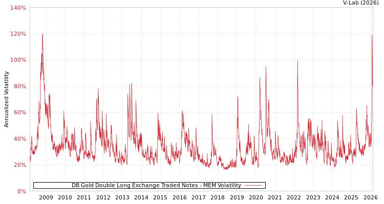 graph of DB Gold Double Long Exchange Traded Notes MEM