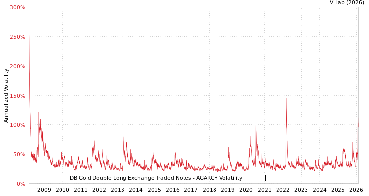 graph of DB Gold Double Long Exchange Traded Notes AGARCH