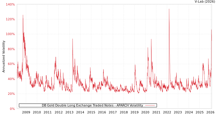 graph of DB Gold Double Long Exchange Traded Notes APARCH