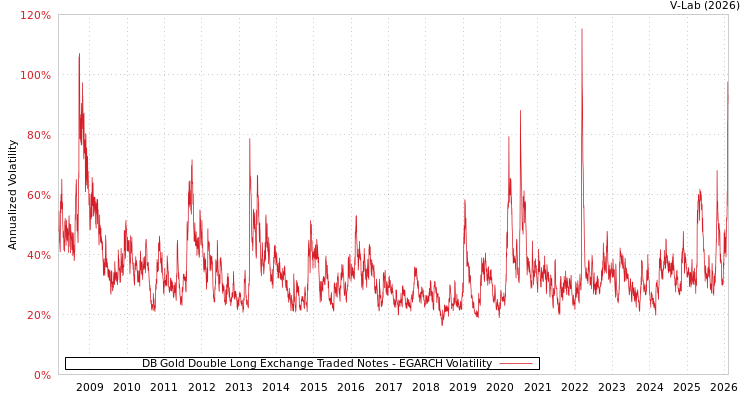 graph of DB Gold Double Long Exchange Traded Notes EGARCH