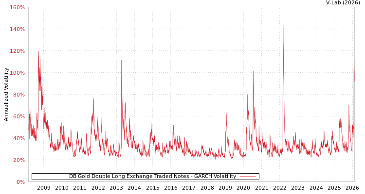 graph of DB Gold Double Long Exchange Traded Notes GARCH