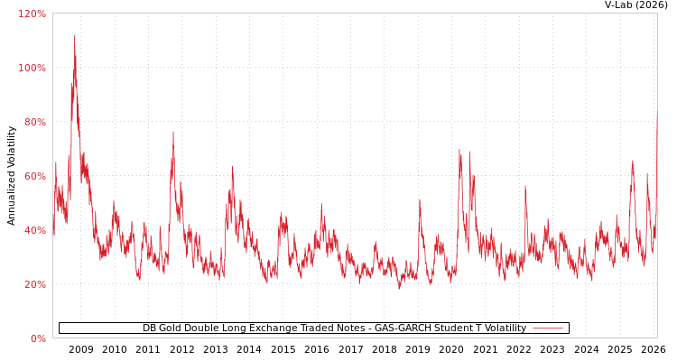 graph of DB Gold Double Long Exchange Traded Notes GAS-GARCH-T