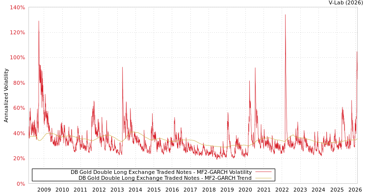 graph of DB Gold Double Long Exchange Traded Notes MF2-GARCH