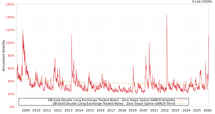 graph of DB Gold Double Long Exchange Traded Notes S0GARCH