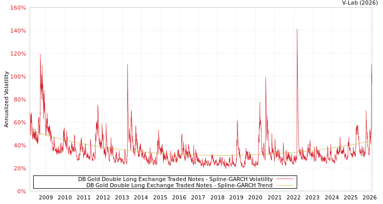 graph of DB Gold Double Long Exchange Traded Notes SGARCH