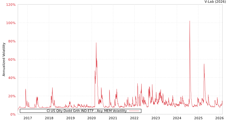 graph of CI US Qlty Dvdd Grth IND ETF AMEM