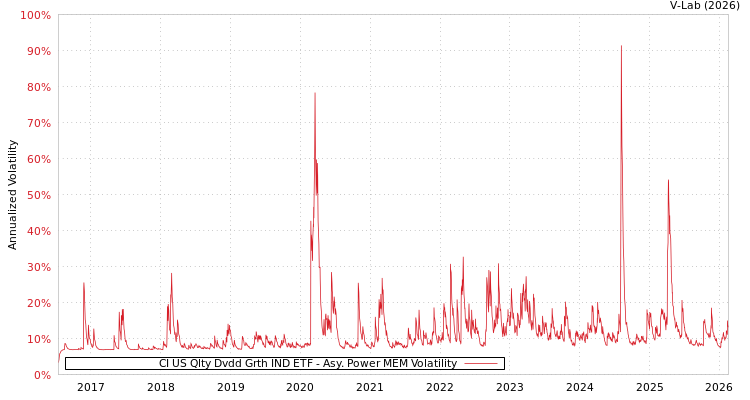graph of CI US Qlty Dvdd Grth IND ETF APMEM