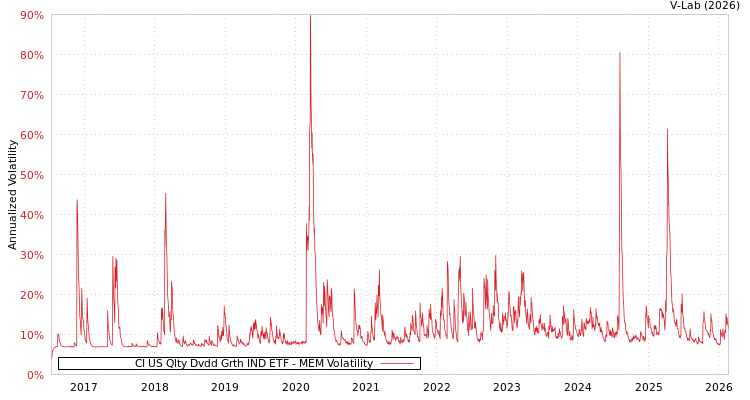 graph of CI US Qlty Dvdd Grth IND ETF MEM