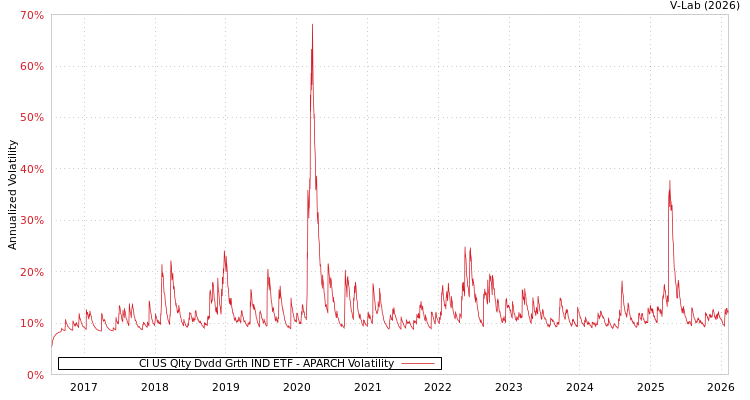 graph of CI US Qlty Dvdd Grth IND ETF APARCH